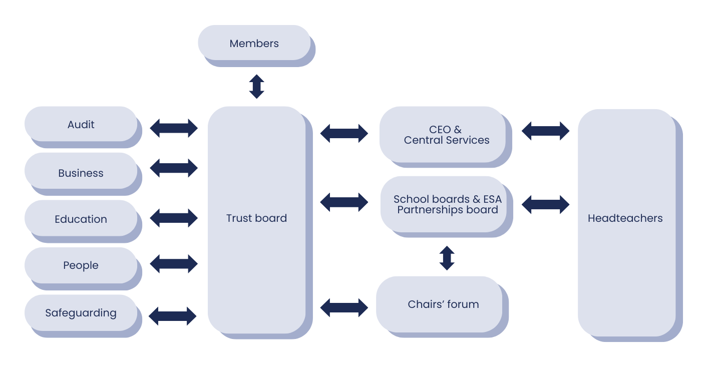 Governance structure flow chart